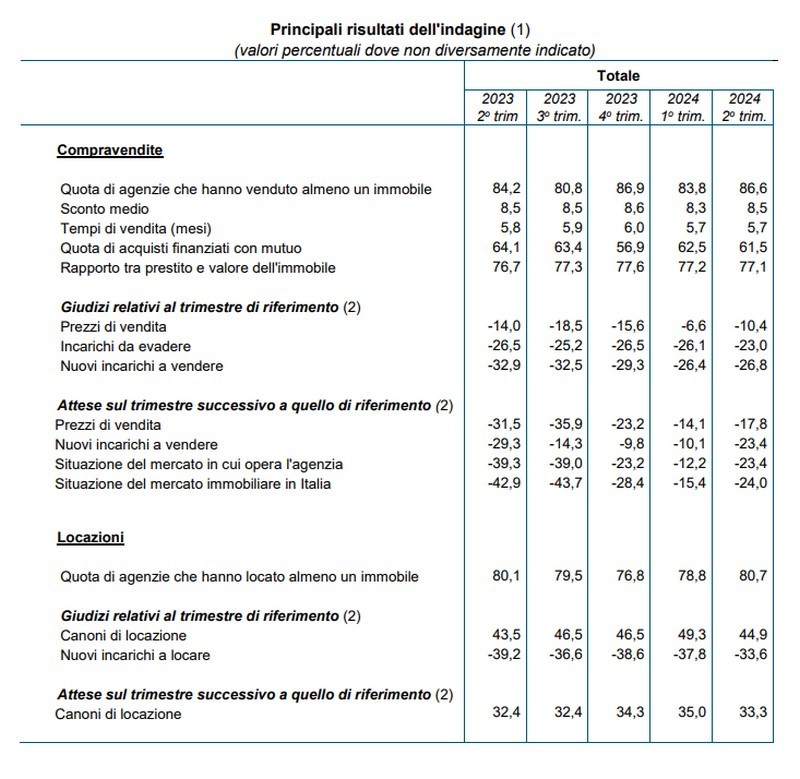 Sondaggio congiunturale sul mercato delle abitazioni in Italia