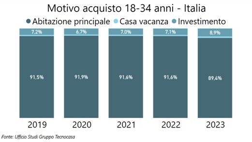 Tecnocasa