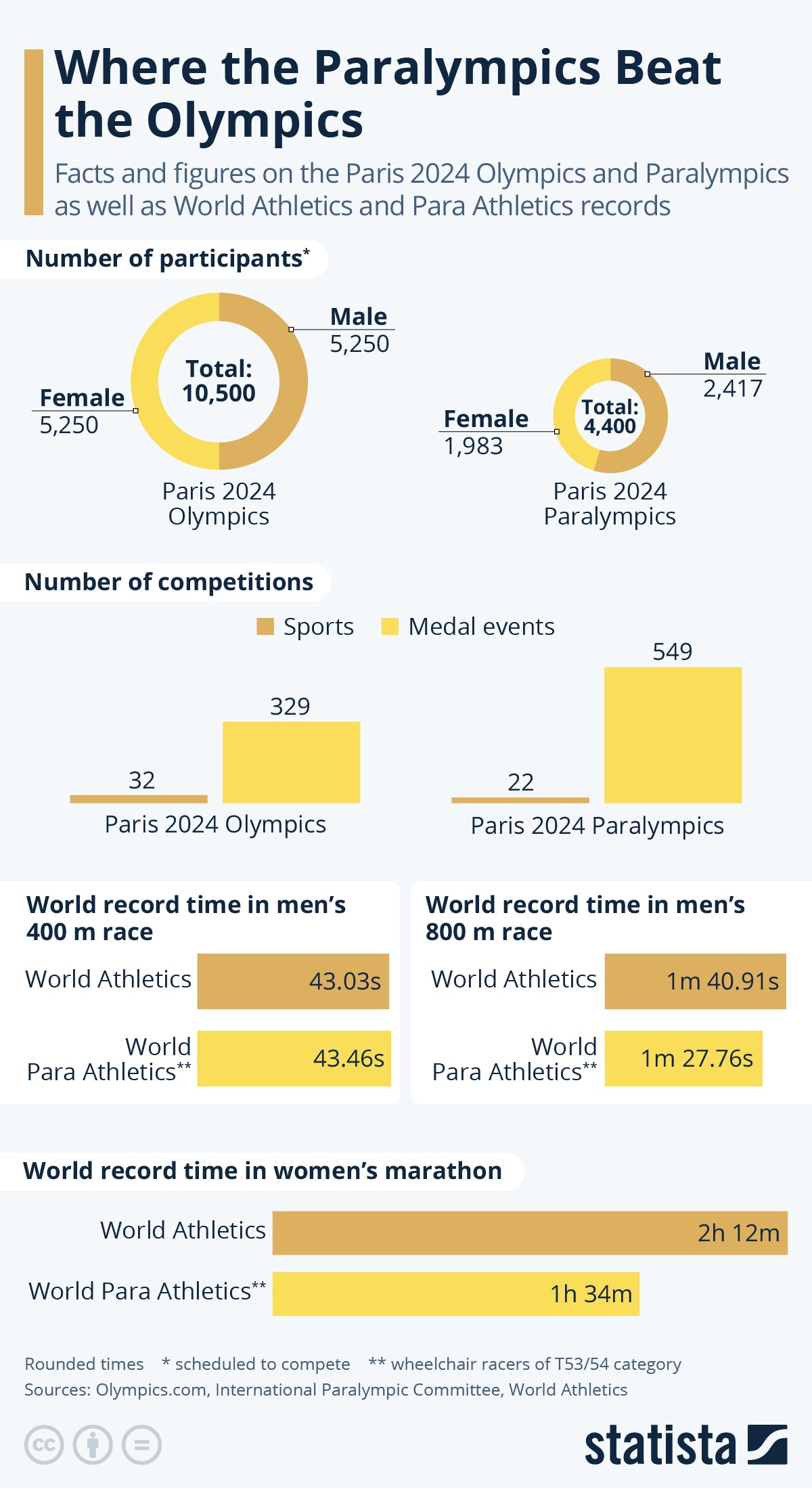 olimpiadi e paralimpiadi