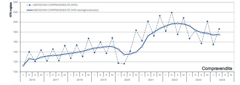 Compravendite residenziali II trim 2024