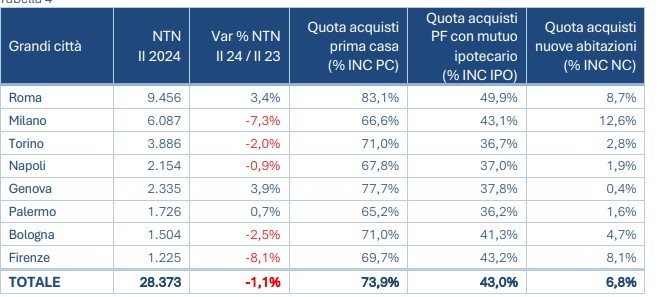compravendite residenziali grandi città