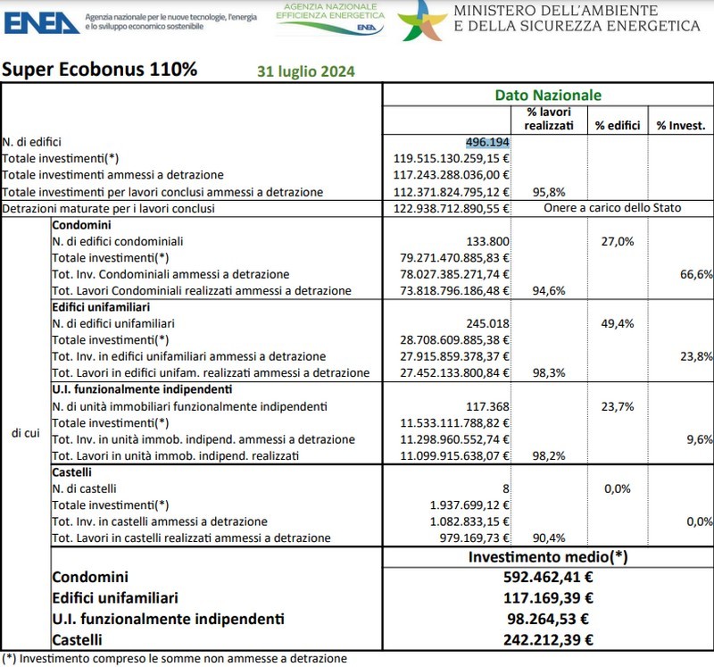 Dati Enea superbonus luglio 2024