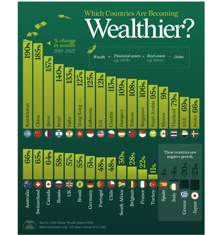 Italia e Spagna tra i Paesi che perdono ricchezza