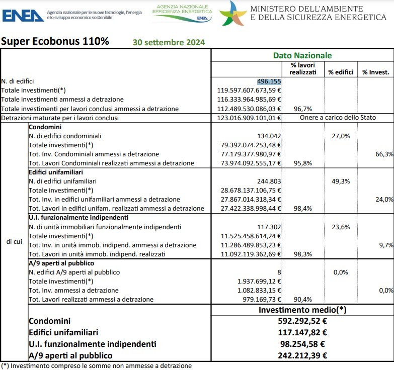 Dati Enea superbonus settembre 2024