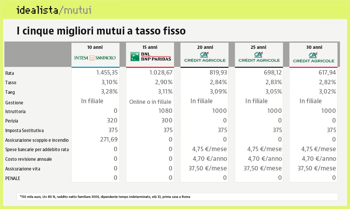 fisso