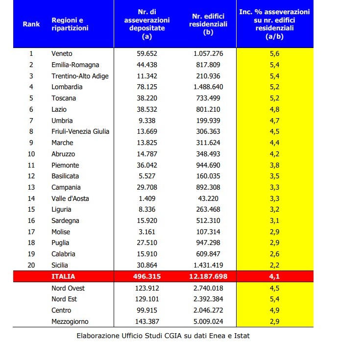 Gli interventi del superbonus per regione