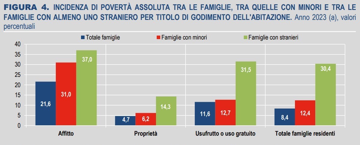 Povertà e affitto Istat