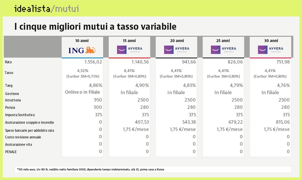 variabile