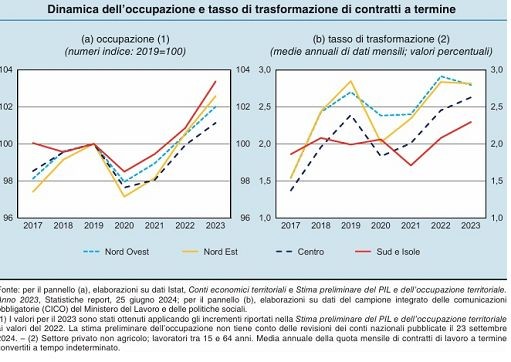Bankitalia: in I sem proseguita crescita lavoro, maggiore al Sud