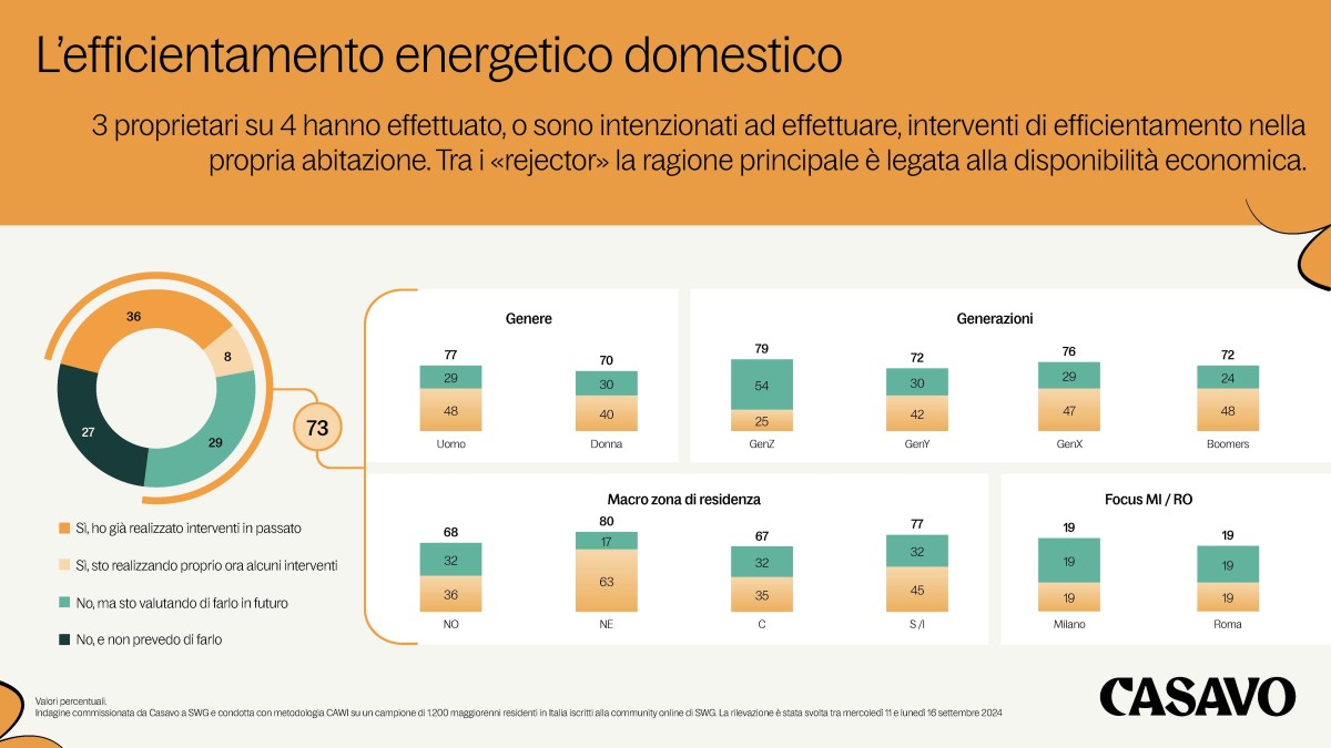 efficientamento energetico