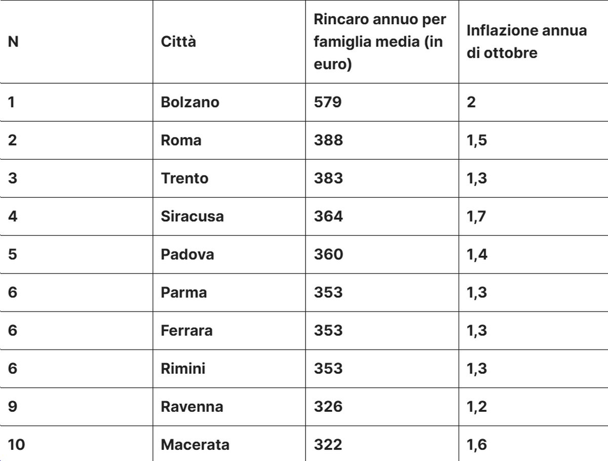 Top ten delle città più care