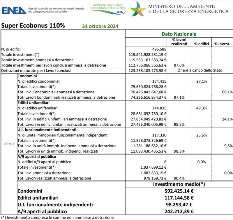 Dati Enea superbonus ottobre 2024