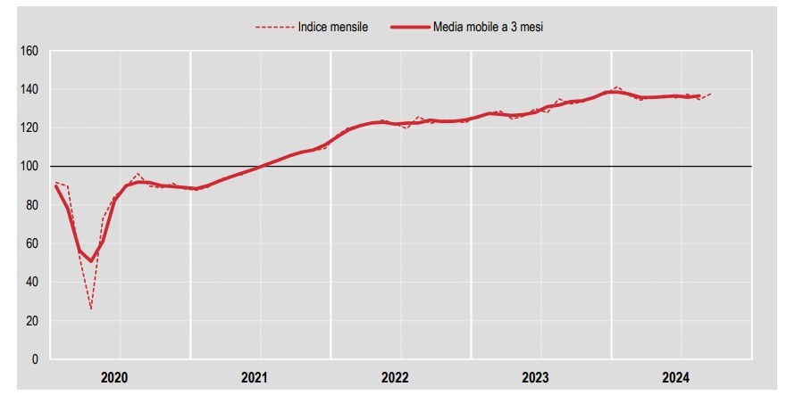 Produzione costruzioni settembre 2025