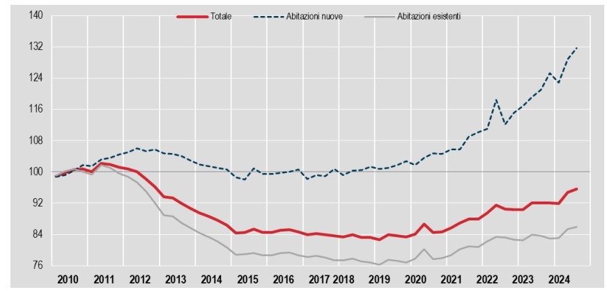 prezzi case Istat