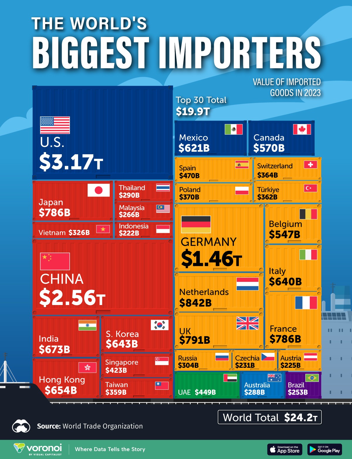 Los mayores importadores de bienes en 2023