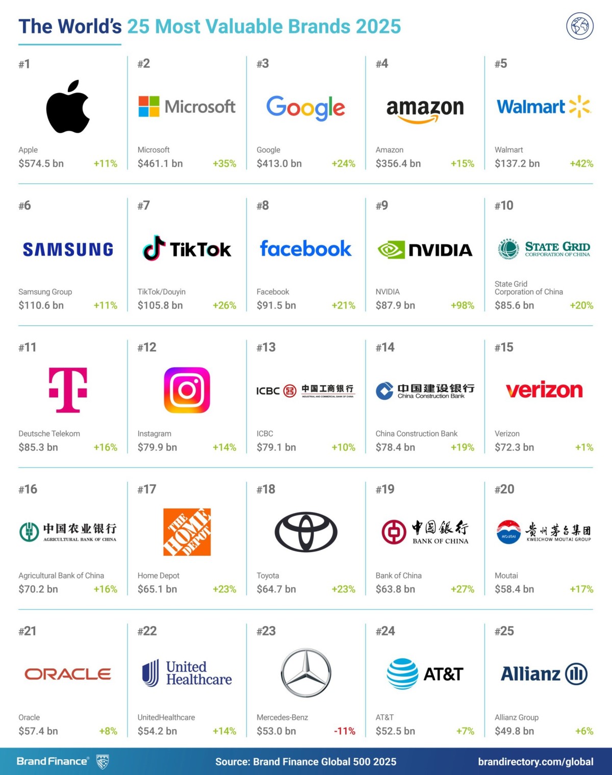 Santander, Zara, BBVA, Movistar, CaixaBank, Mercadona e Iberdrola, las marcas españolas más valiosas Imagen del estudio 'Brand Finance Global 500' que elabora el instituto de investigación de mercados británico Brand Finance