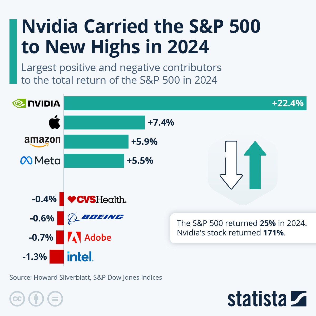 S&P 500 index