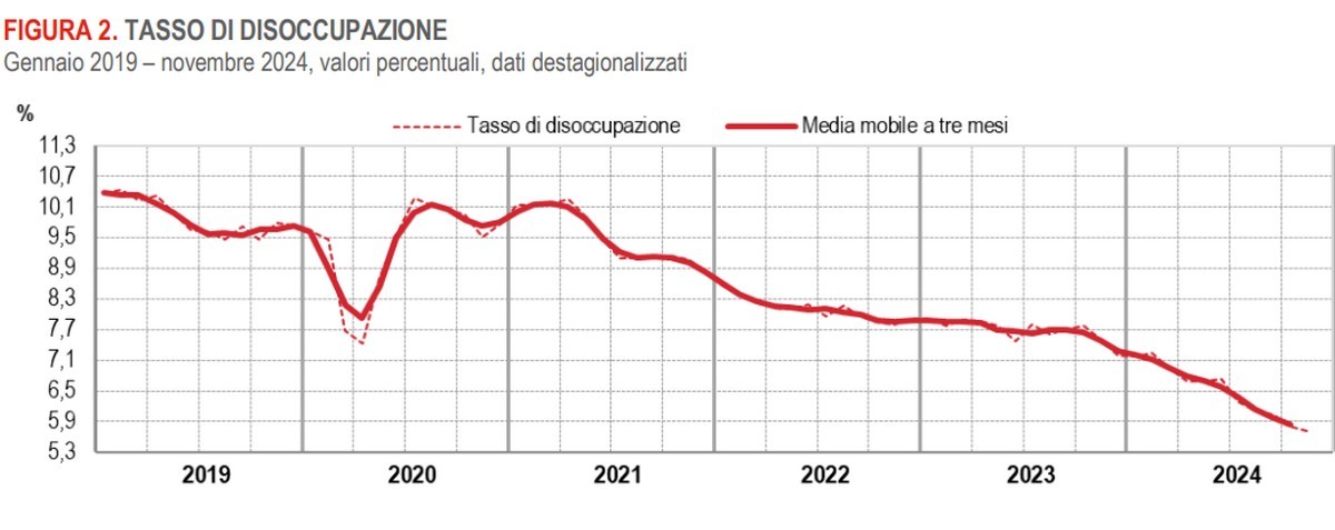 Andamento disoccupazione Istat