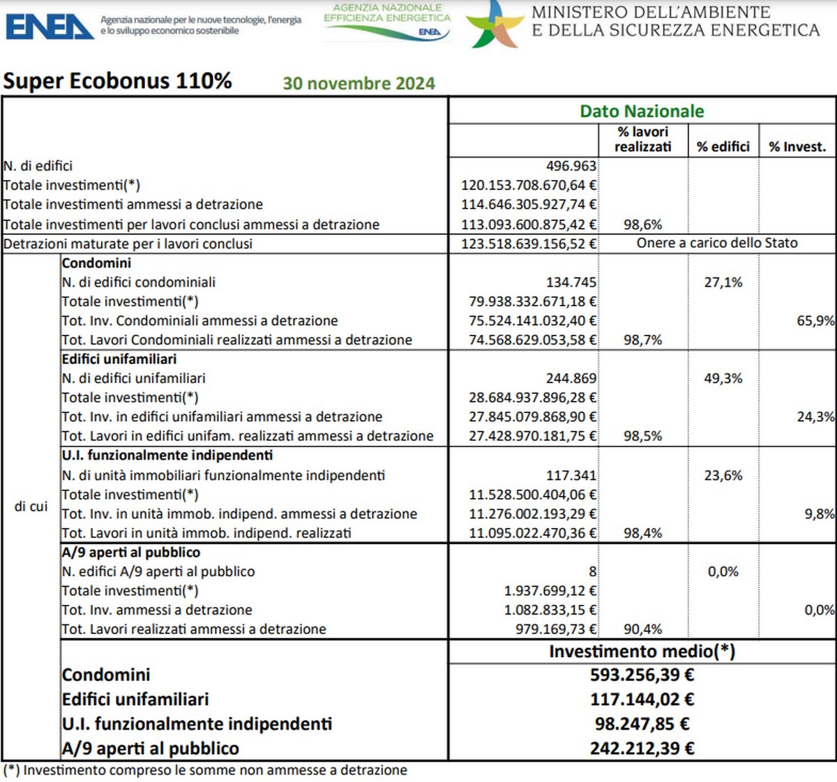 Dati Enea superbonus novembre 2024