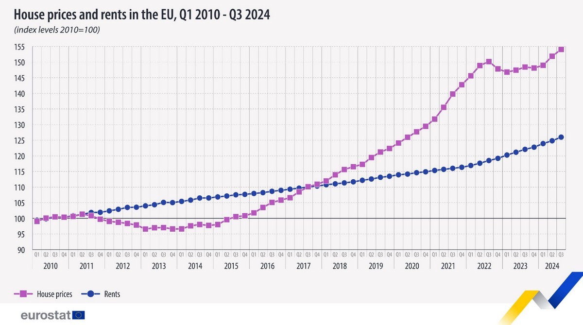 Prezzi e affitti Eurostat