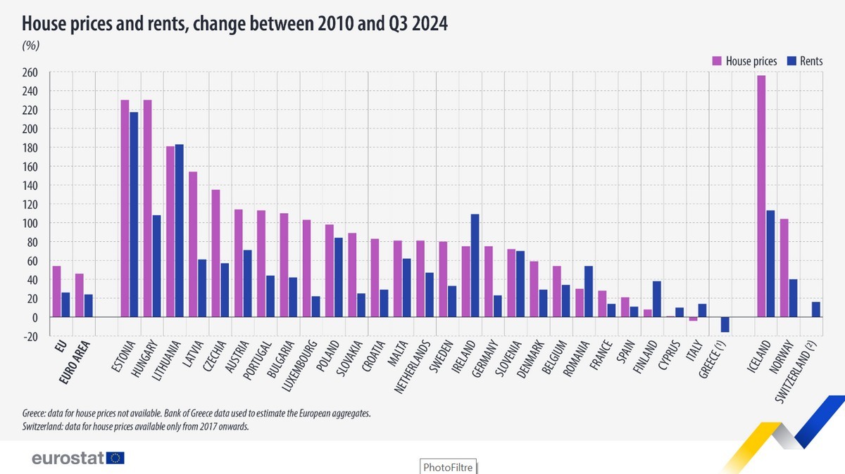 Prezzi e affitti Eurostat