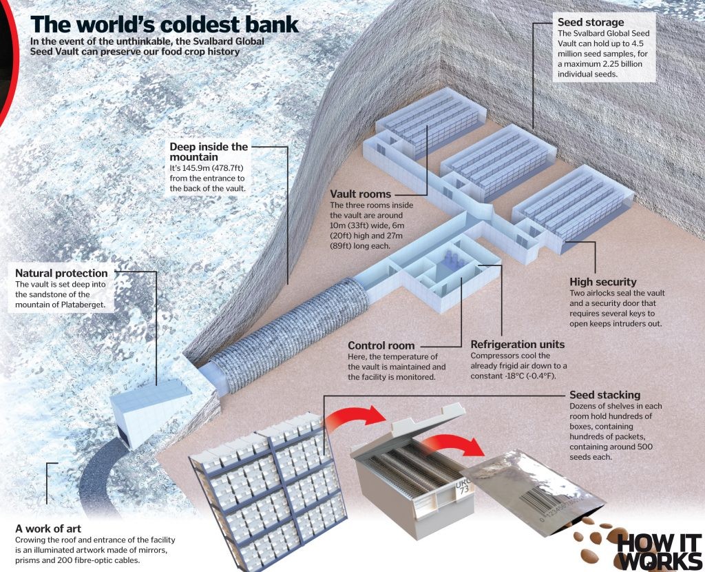Svalbard Blobal Seed Vault