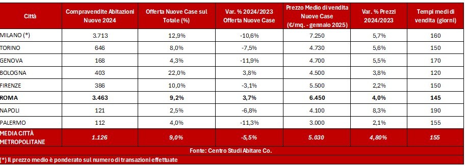Case nuova costruzione Roma