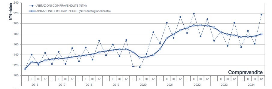 Compravendite residenziali IV trm 2024
