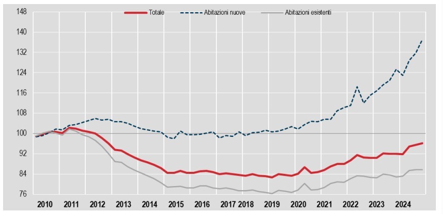 Istat prezzi case