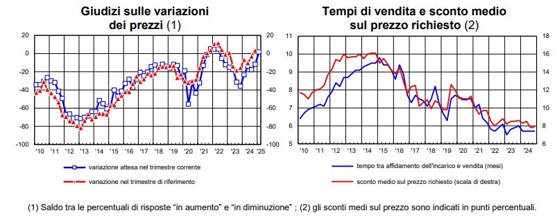 Sondaggio abitazioni Bankitalia