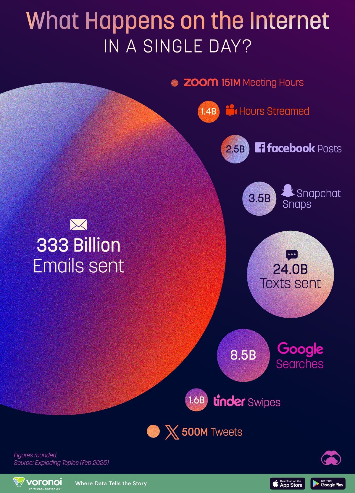 Así es un día normal en Internet en este 2025