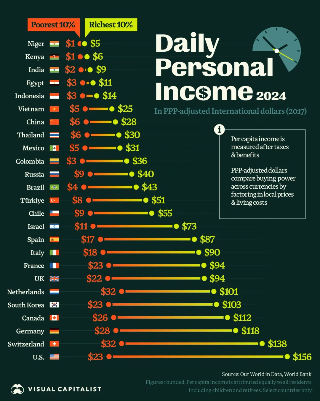 Salarios diarios entre ricos y pobres