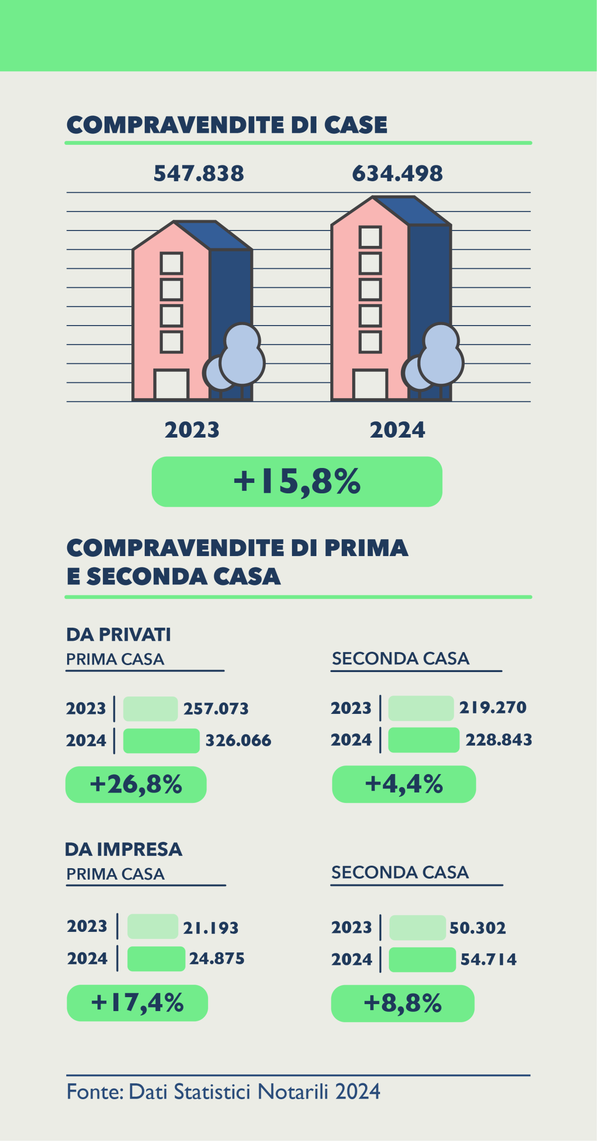 COmpravendite notai 2024