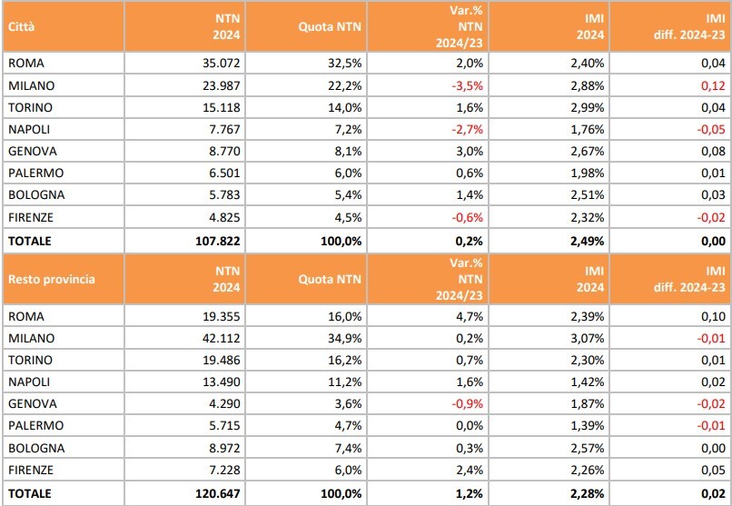 comrpavendite grandi città