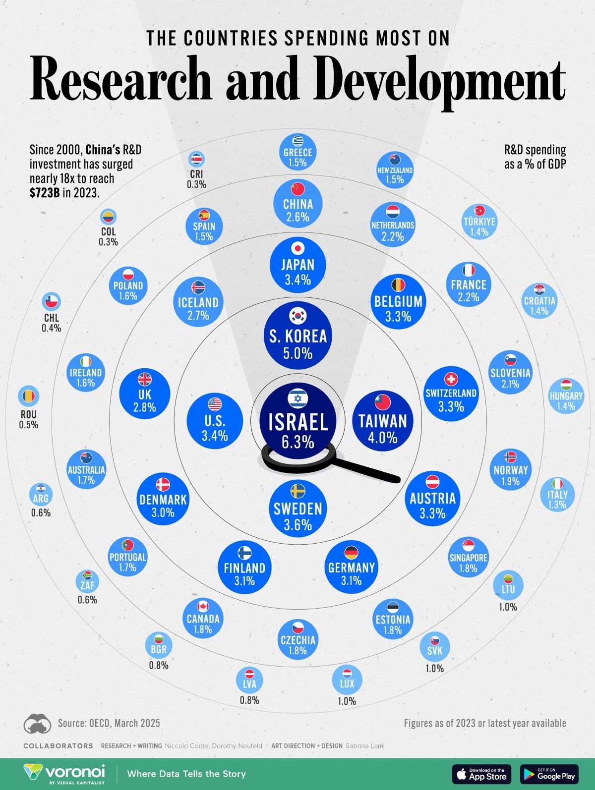 Los países que más invierte en investigación y desarrollo (I+D)