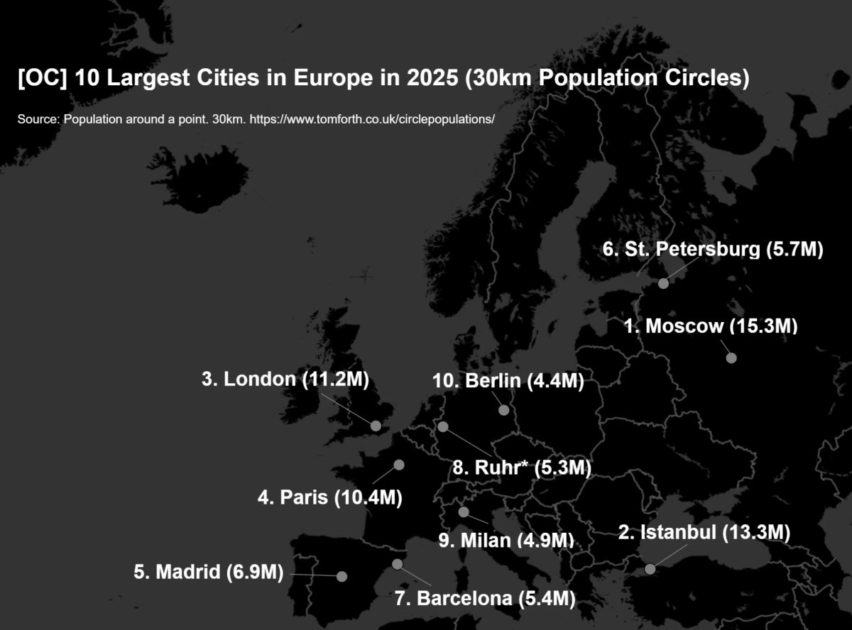 Madrid y Barcelona, entre las 10 áreas más pobladas de Europa en 2025