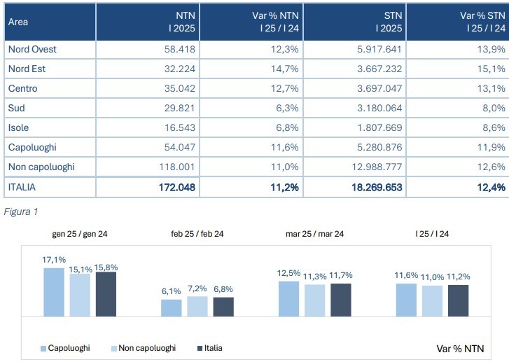 Compravendite residenziali 2025