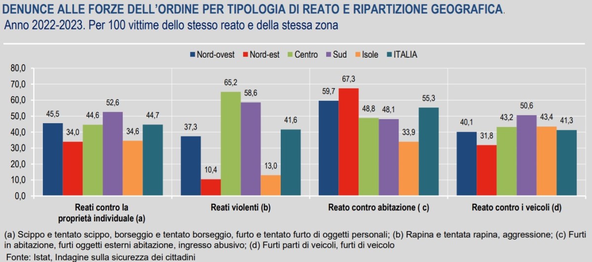 reati Istat