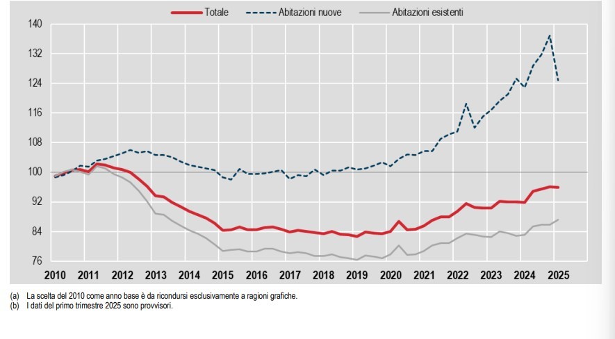 prezzi delle case Istat