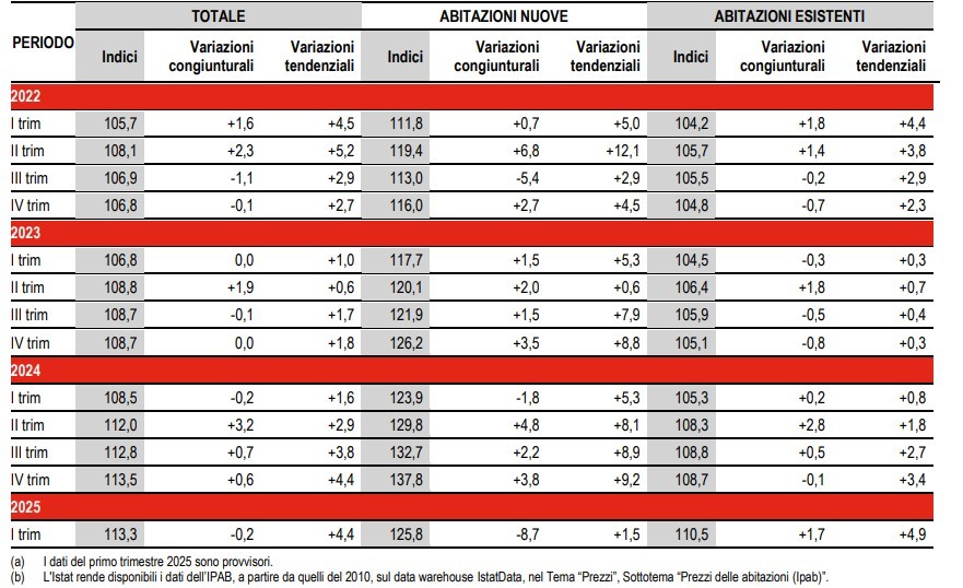 evoluzione prezzi delle case ISTAT