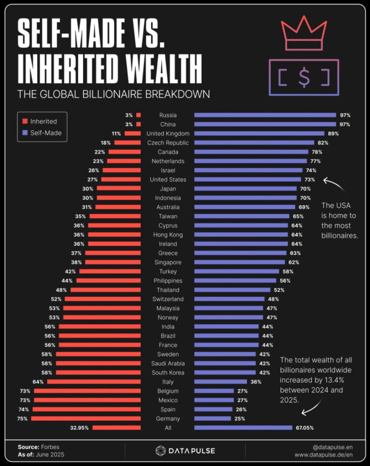 El 67% de los multimillonarios del mundo se lo ha ganado solo