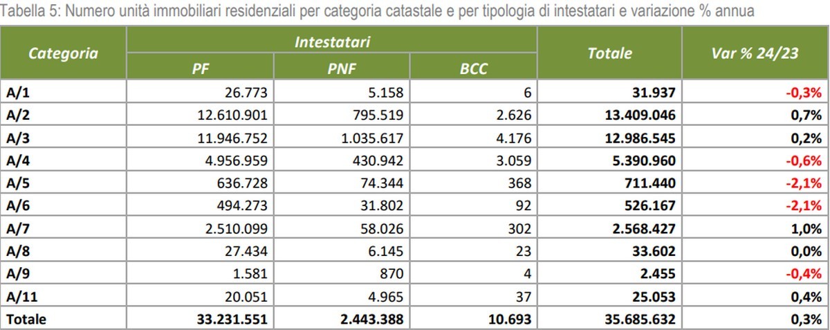 Immobili residenziali