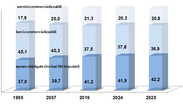 Spese obbligate confcommercio
