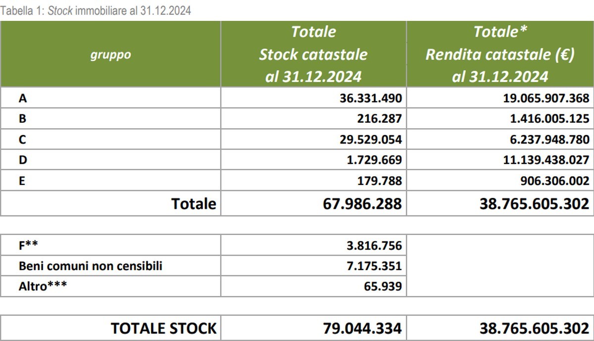 Lo stock immobiliare