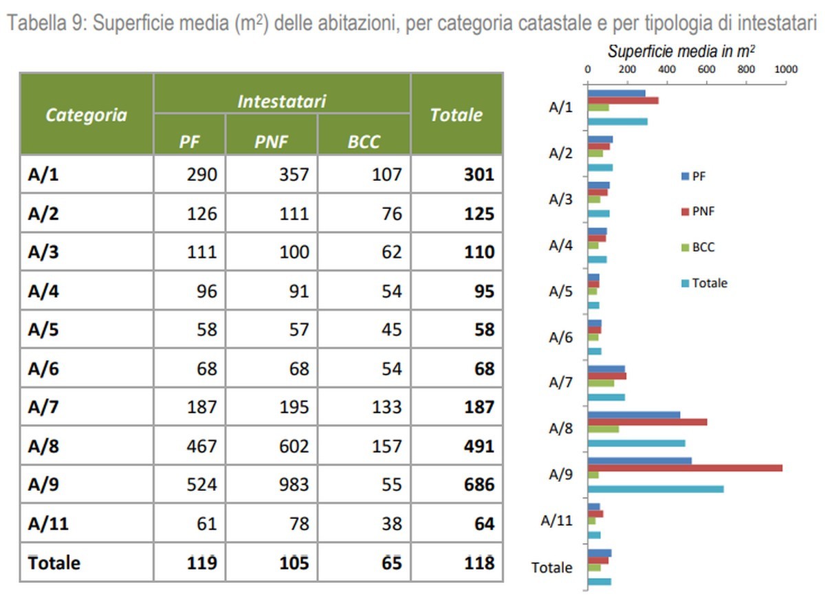 Superficie media abitazioni