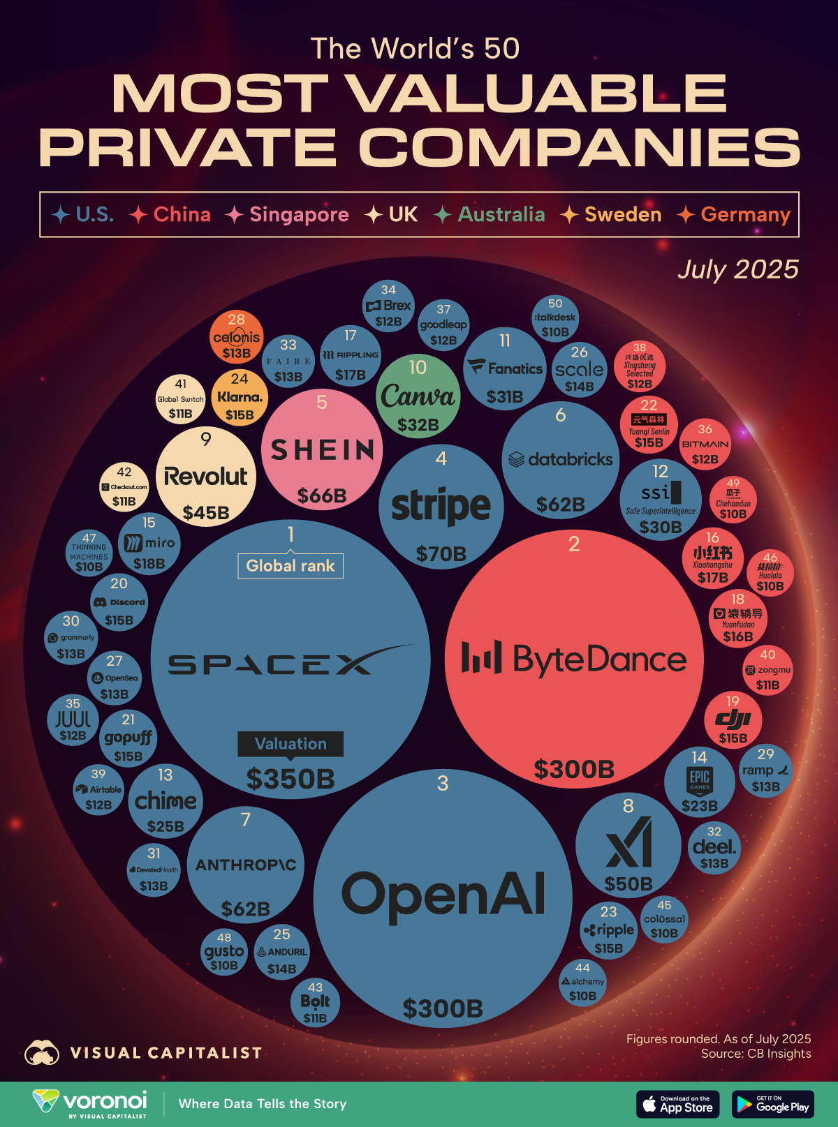 Estas son las 50 empresas privadas más valiosas del mundo en 2025