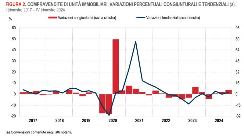 Andamento compravendite Istat