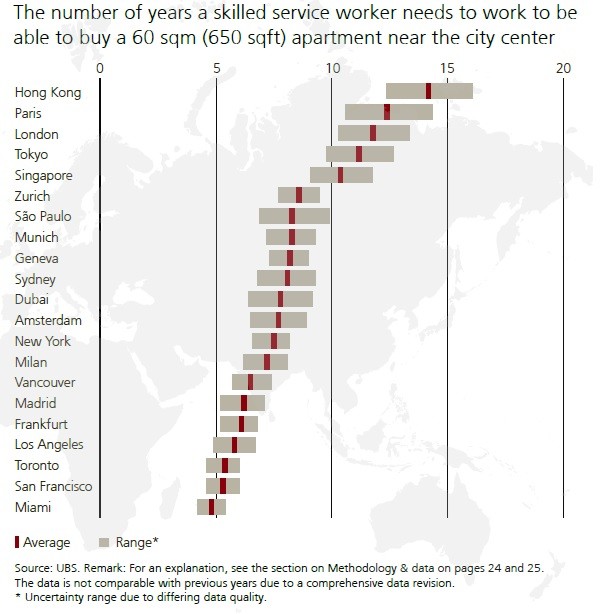 Ubs real estate bubble index