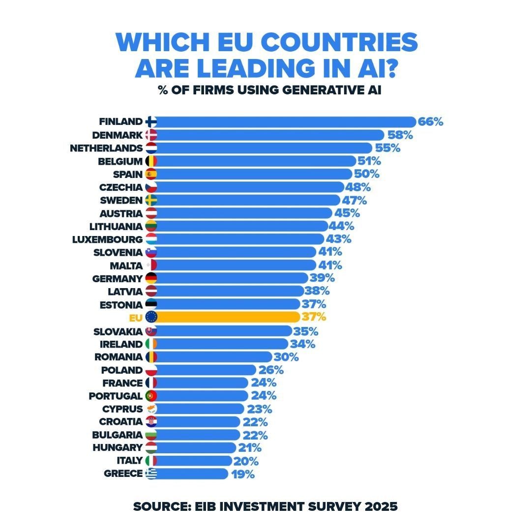 Estos son los países de Europa que más (y menos) usan la IA en sus empresas
