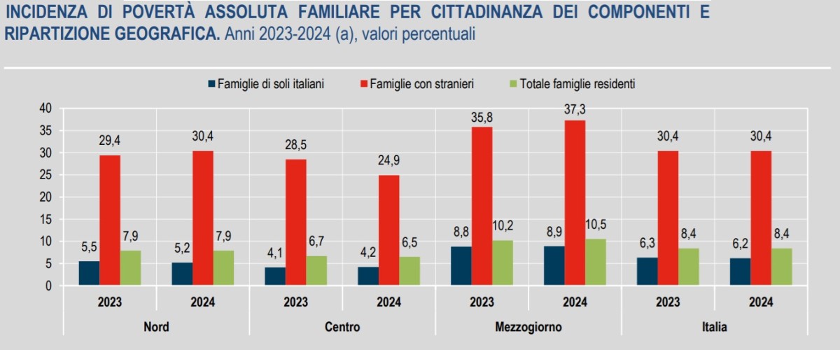 povertà